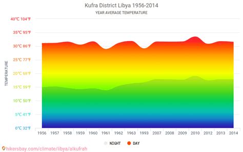 Data tables and charts monthly and yearly climate conditions in Kufra ...