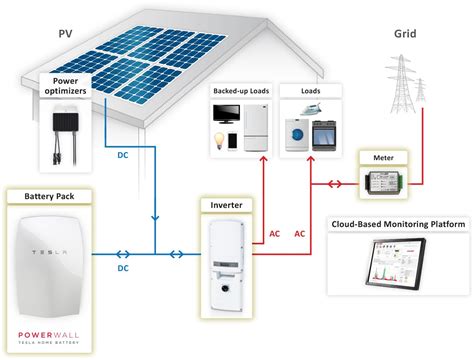 Solar Edge - The Tesla Powerwall Battery Ready System using a SolarEdge ...