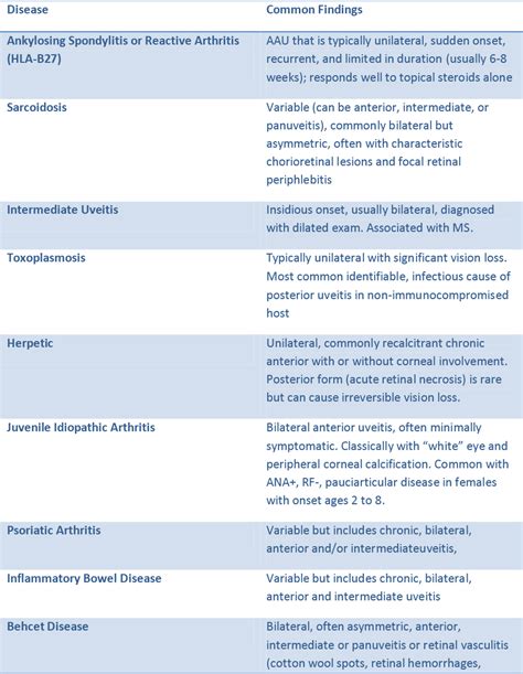 Chronic Uveitis Causes