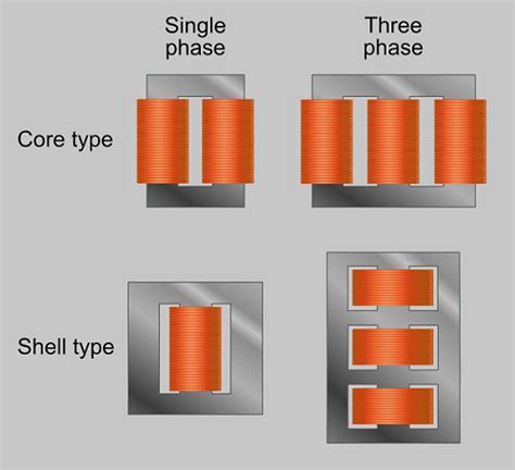 Basic Electronics - Types of Transformers