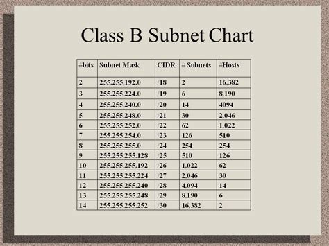 Ip Subnet Breakdown Chart: A Visual Reference of Charts | Chart Master