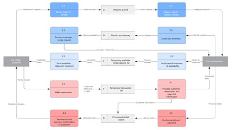 Types Of Data Flow Diagram