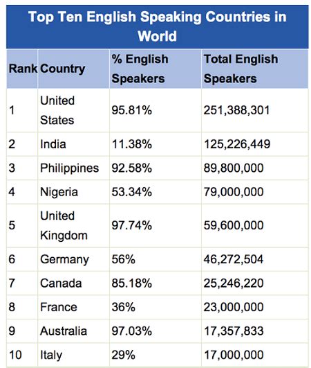 Top 10 English Speaking States in India [Most English Speakers]