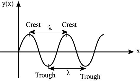 The distance between a crest and the next trough along the direction of ...