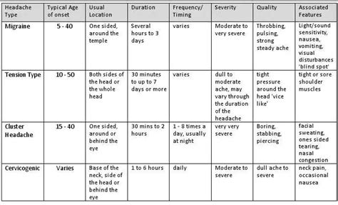 Headaches Types And Symptoms Chart