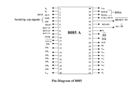 What is 8085 Microprocessor? | 8085 Pin Diagram | 8085 architecture