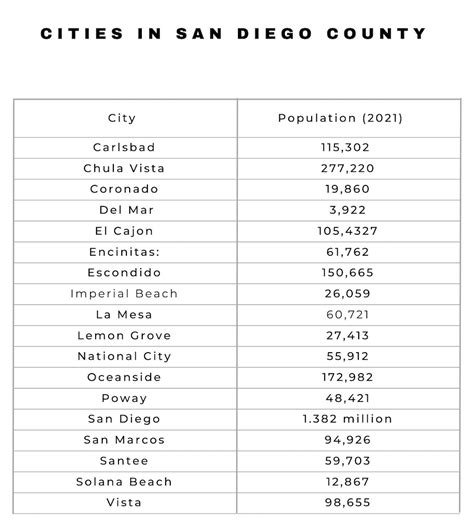 Which Cities are in the Greater San Diego Area?