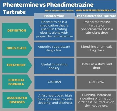 Difference Between Phentermine and Phendimetrazine Tartrate | Compare ...