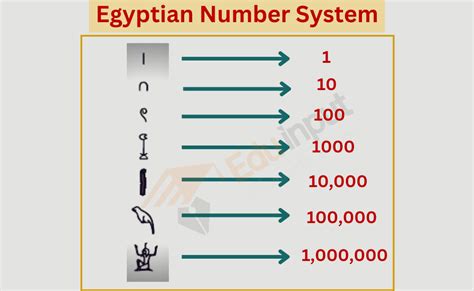 Numbers In Ancient Egyptian