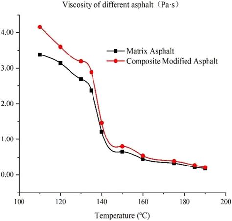 Results of Brookfield viscosity test. | Download Scientific Diagram