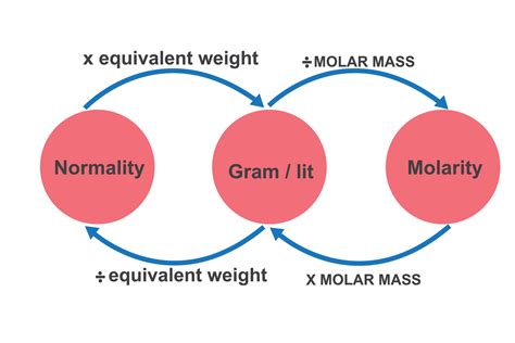 Molarity Chemistry