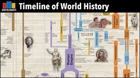 Timeline of World History | Major Time Periods & Ages - YouTube