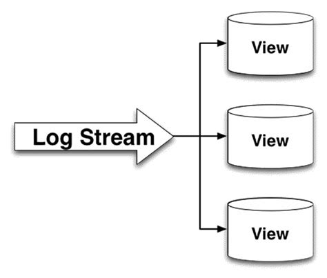 Kappa Architecture pushes database to next level