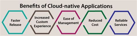 Cloud-Native Applications - Javatpoint