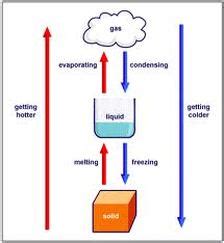 Sublimation - The Water Cycle