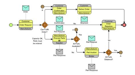 Bpmn Is A Task In A Business Process - Business Walls