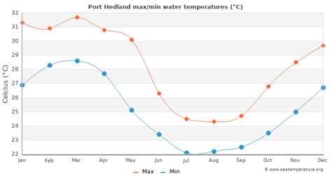 Port Hedland Water Temperature | Australia