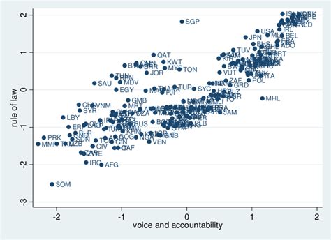 Democracy and Rule of Law, 2006 (N=187) | Download Scientific Diagram