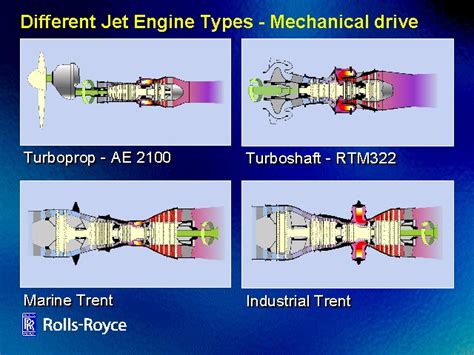 Different Jet Engine Types - Mechanical drive