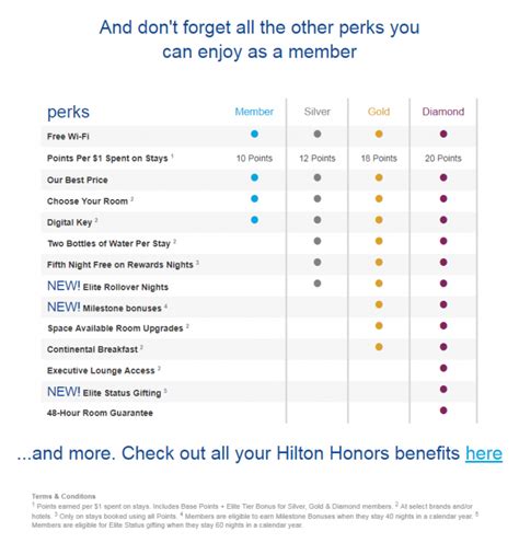 Hilton Honors Elite Benefits Grid Update (Sticking It To Marriott ...