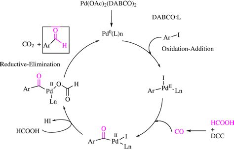 Proposed mechanism of formylation reaction | Download Scientific Diagram