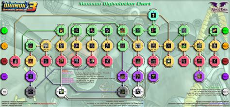 Digimon World 3 Monmon Digivolution Chart by AlinElRene on DeviantArt