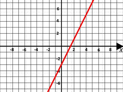 Revise Straight Line Graphs | Teaching Resources