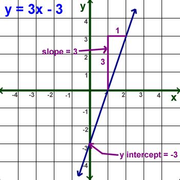 Kids Math: Linear Equations - Slope Forms F9C