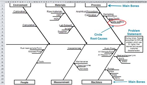 Types of Ishikawa Fishbone Diagrams