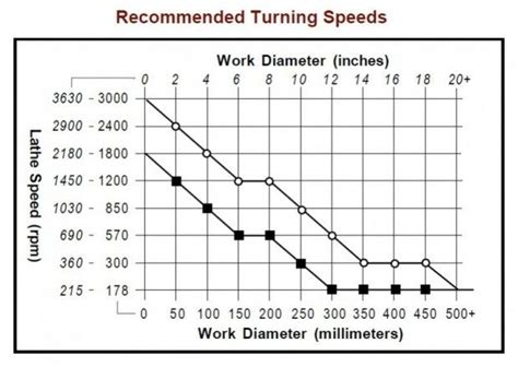 Turning speeds