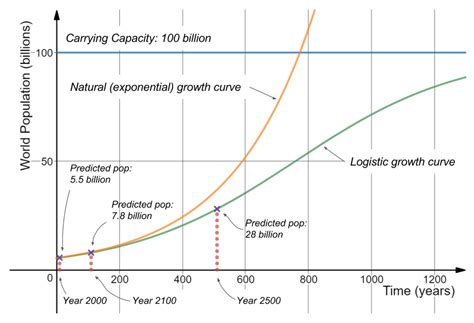 Exponential Growth Equation For Human Population - Tessshebaylo