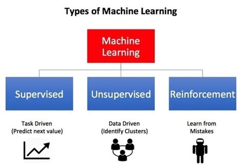 Machine Learning For Beginners. Machine learning was defined in 90’s by ...