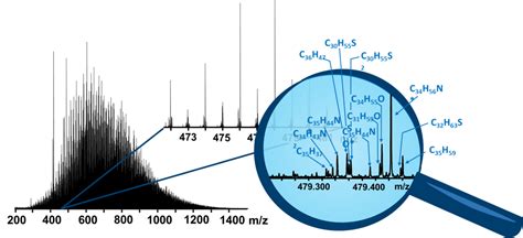 High resolution mass spectrometry - Analytische Chemie - Universität ...