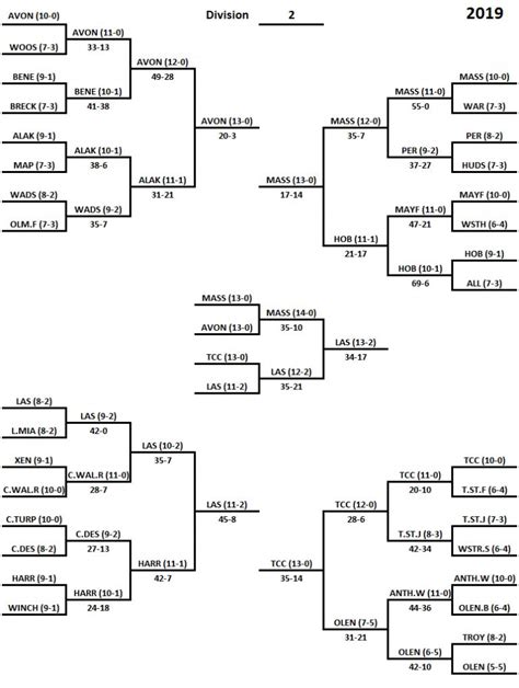 2019 Division II Playoff Bracket - MassillonTigers.com