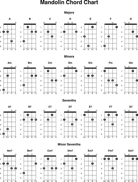 Mandolin Chord Chart 2 | Mandolin songs, Mandolin lessons, Mandolin