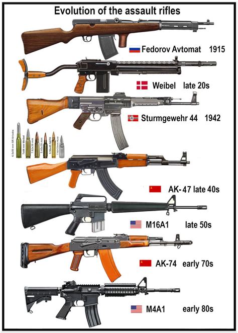 Evolution of Assault Rifles by AndreaSilva60 on DeviantArt