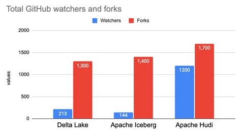 Apache Hudi vs Delta Lake vs Apache Iceberg - Lakehouse Feature Comparison