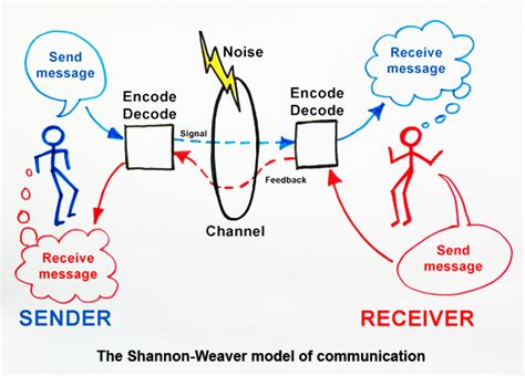 Shannon-Weaver model of communication Archives - Mike Crudge