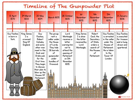 Gunpowder Plot Timeline | Teaching Resources