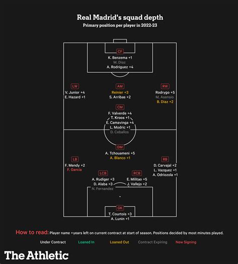 Real Madrid squad audit: Who will be part of the transition to a new ...