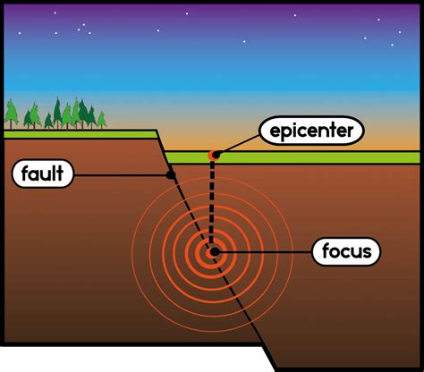 Section 2: Earthquakes | Nitty Gritty Science