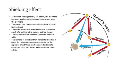 Shielding Effect and Effective Nuclear Charge - YouTube