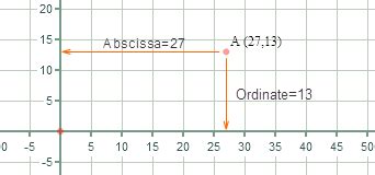 Abscissa - Math Open Reference