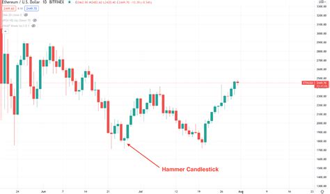 Hammer Candlestick: What It Is and How to Spot Crypto Trend Reversals ...