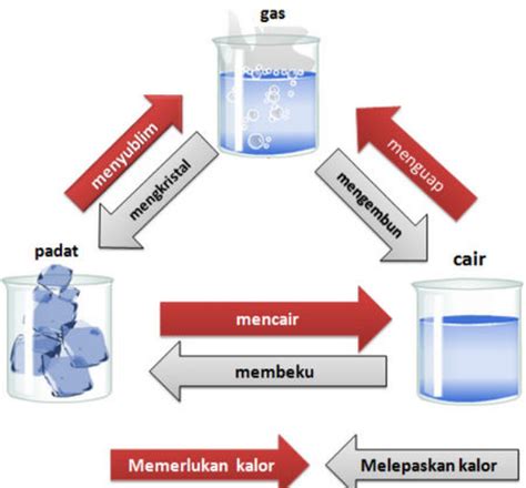 Gambar Perubahan Fisika - Homecare24