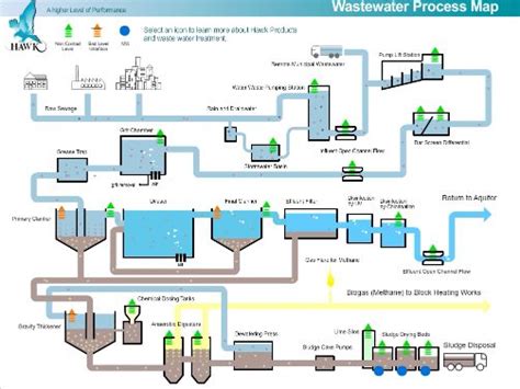 Wastewater Process Flow Diagram