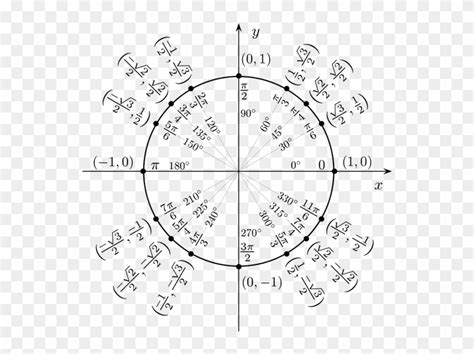 Trigonometric Circle Chart