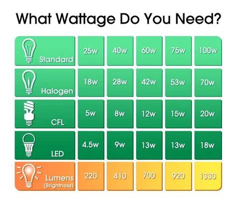 Which Light Bulb Wattage Do I Need? | Light Bulb Wattage Explained