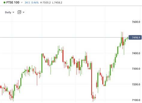 FTSE 100 Hits New High - Oil Giants And Vodafone Lead Way