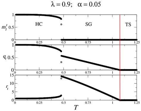 Phase transitions in the model with and . Note the existence of two ...